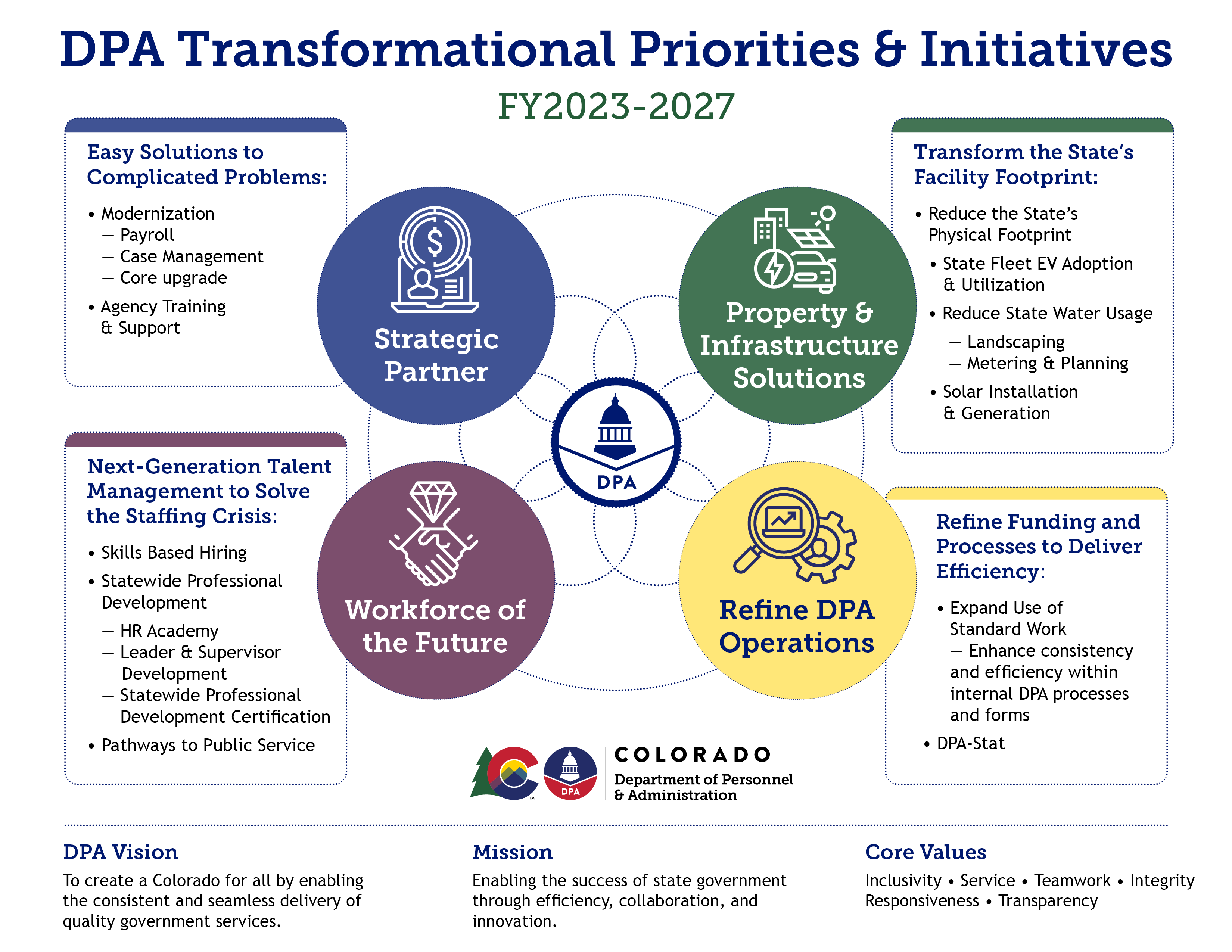 Graphic representation of DPA's transformational priorities with vision, mission, and values repeated in footer region