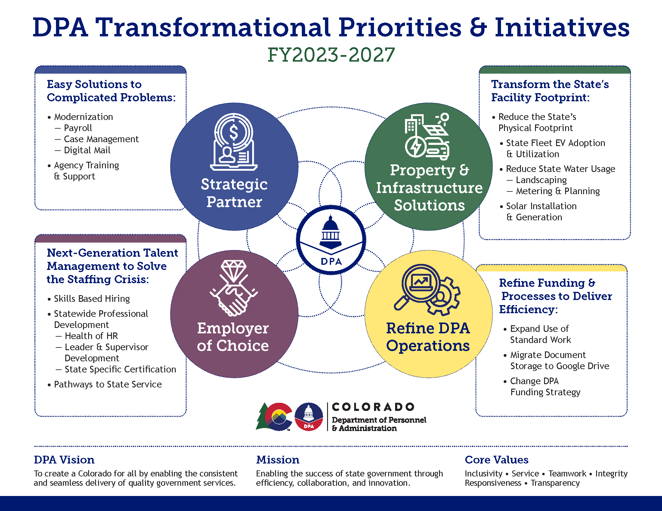Infographic showing strategic partner, property and infrastructure solutions, employer of choice, and refine DPA operations