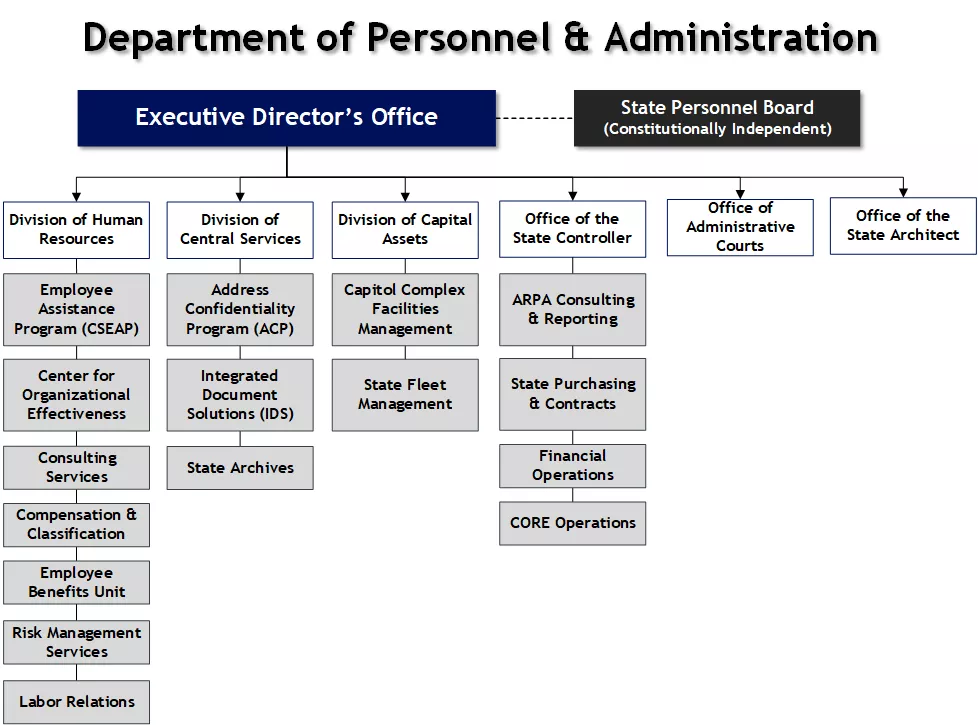 Six main departments of DPA plus their units