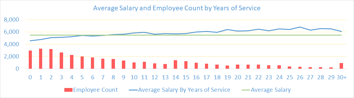 Bar chart and line graph of Average Salary and Employee Count by Years of Service