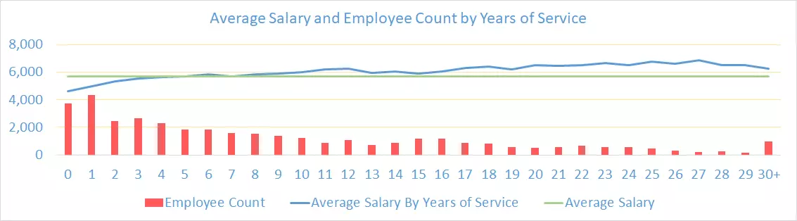 Bar chart and line graph of Average Salary and Employee Count by Years of Service